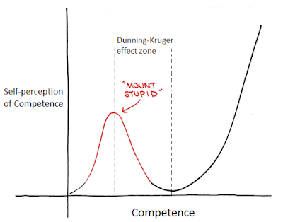 Dunning Kruger effect graph
