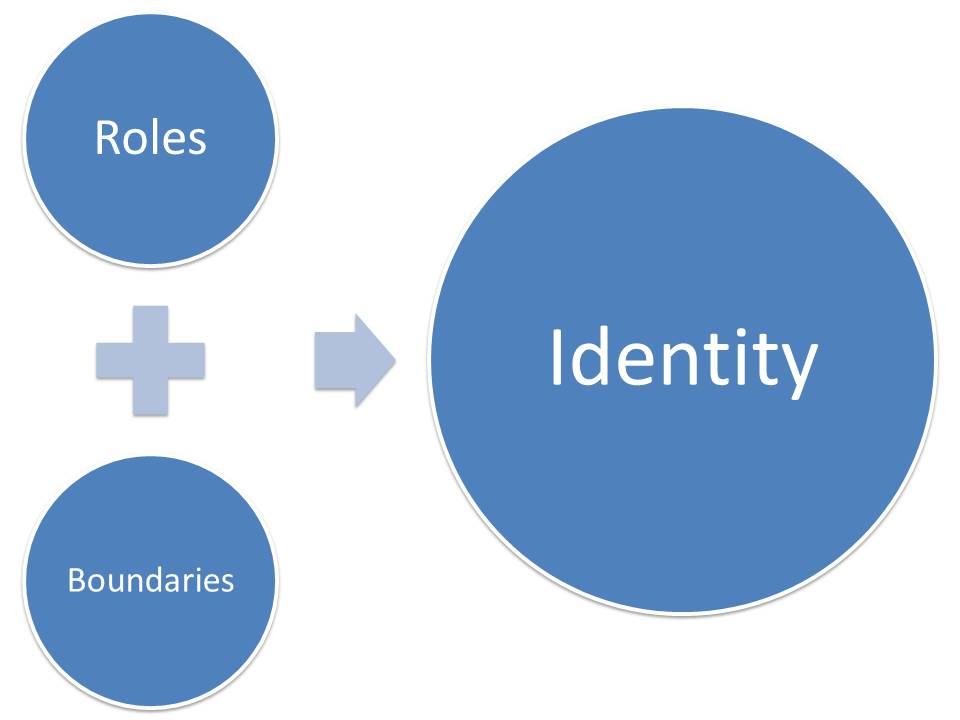 roles and identity