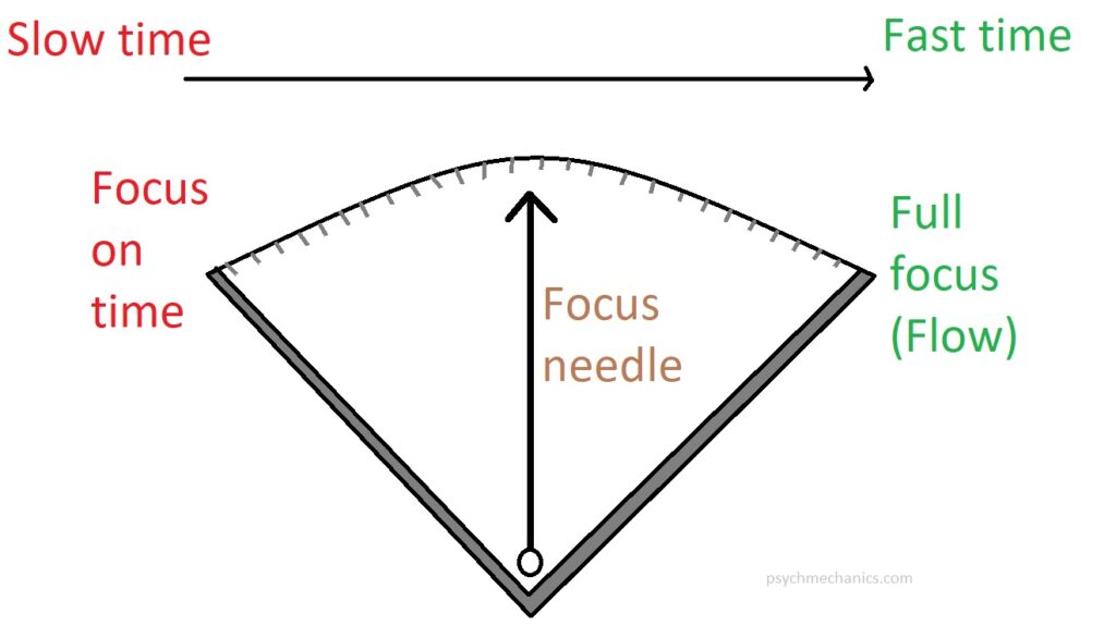 focus needle garphic