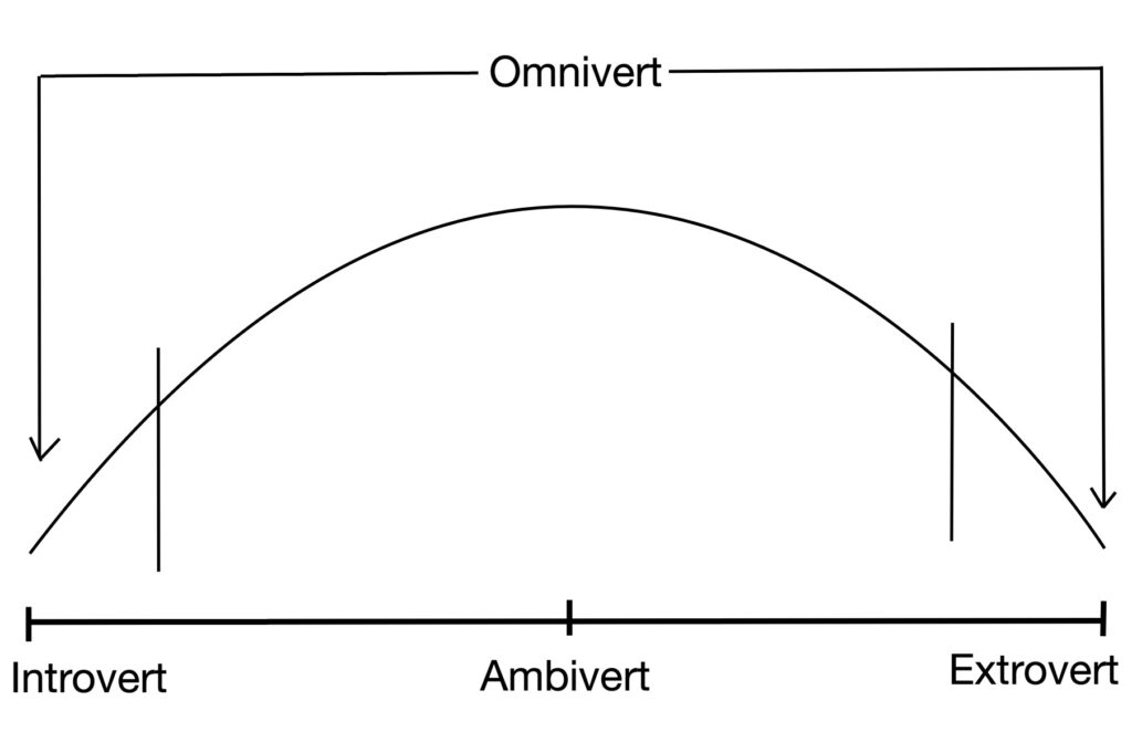 omnivert introvert graph