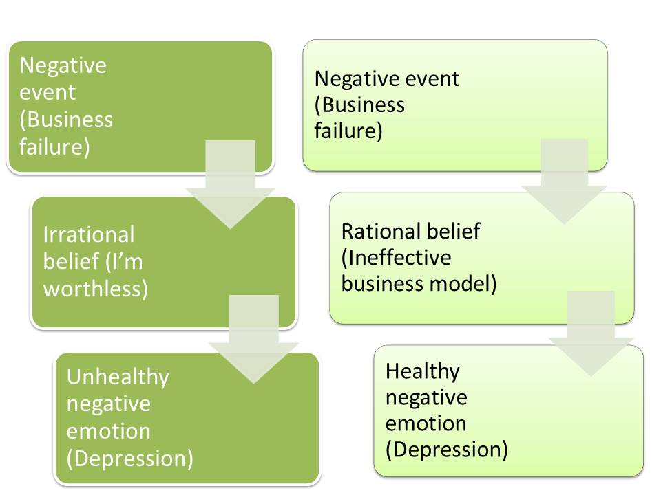 ABC model in Cognitive Behaviour Theory