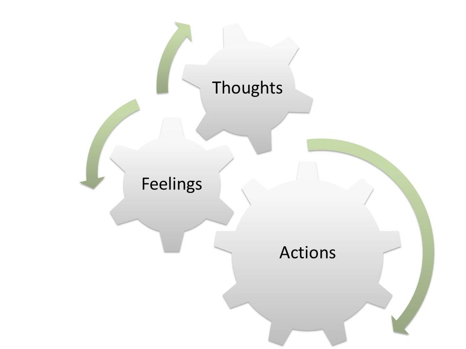 Cognitive Behaviour Theory model