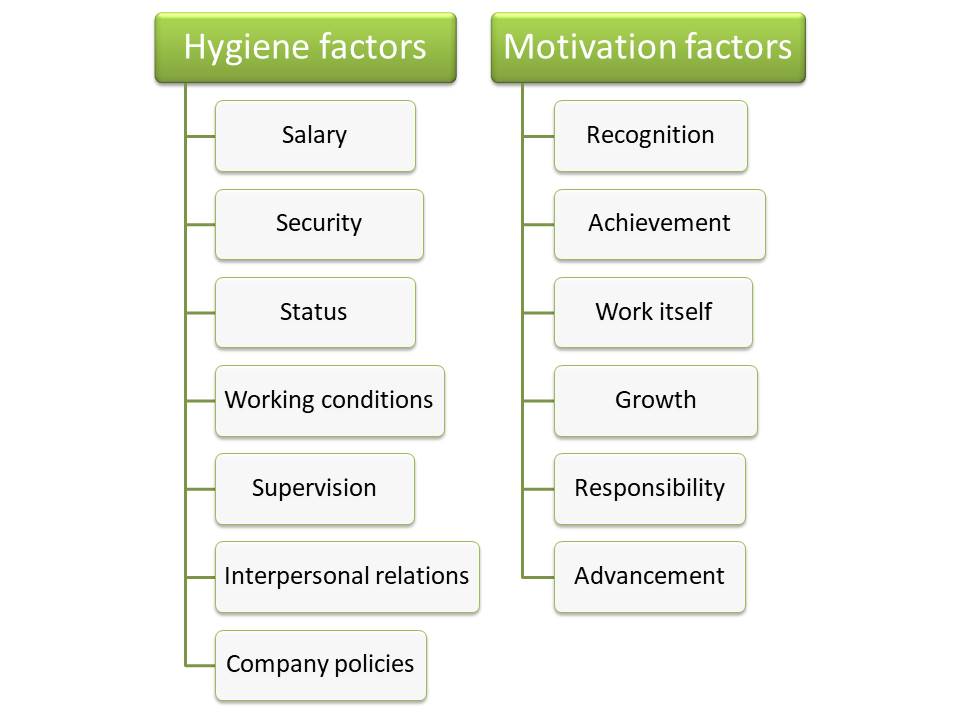 Herzberg's two-factor theory