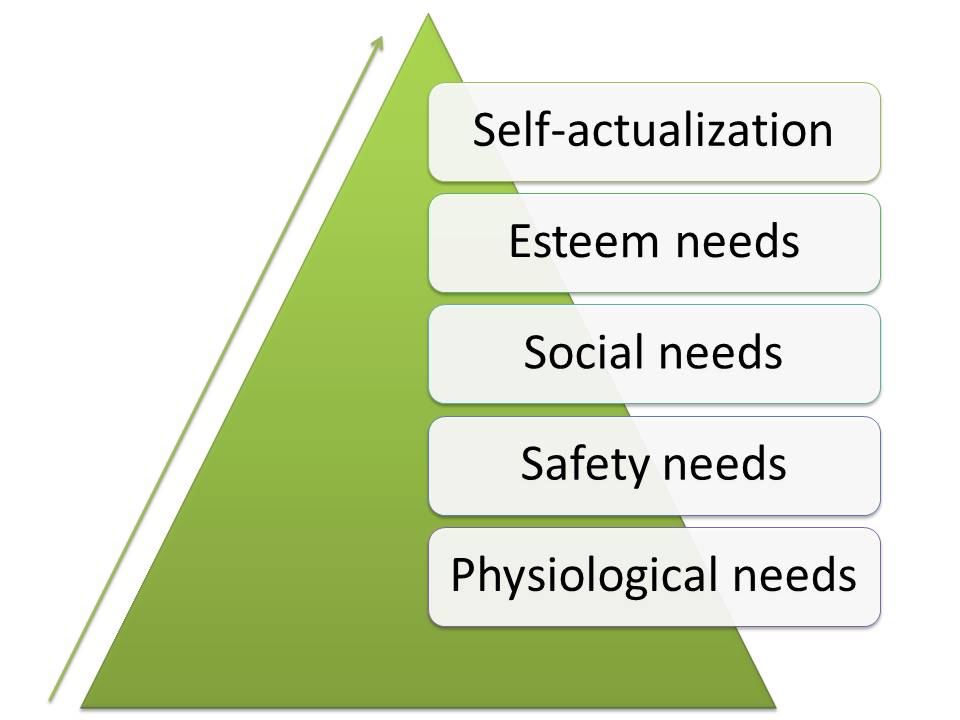 Maslow's hierarchy of needs pyramid