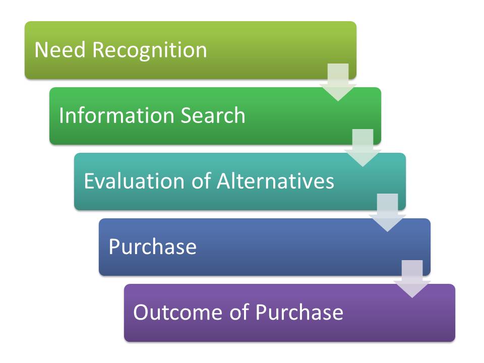 emotional appeal in decision-making process