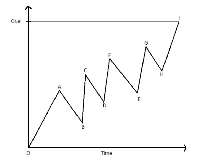 long-term goals- graph2