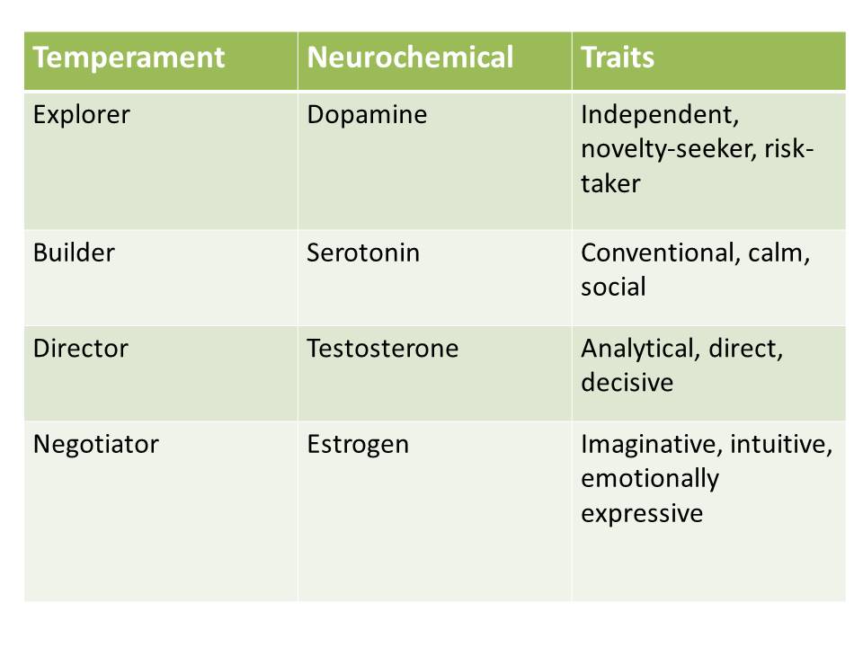 temperament test chart