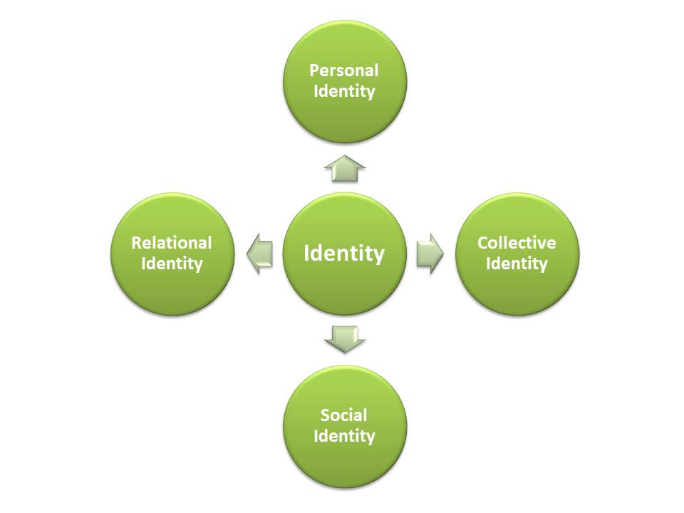 aspects of identity