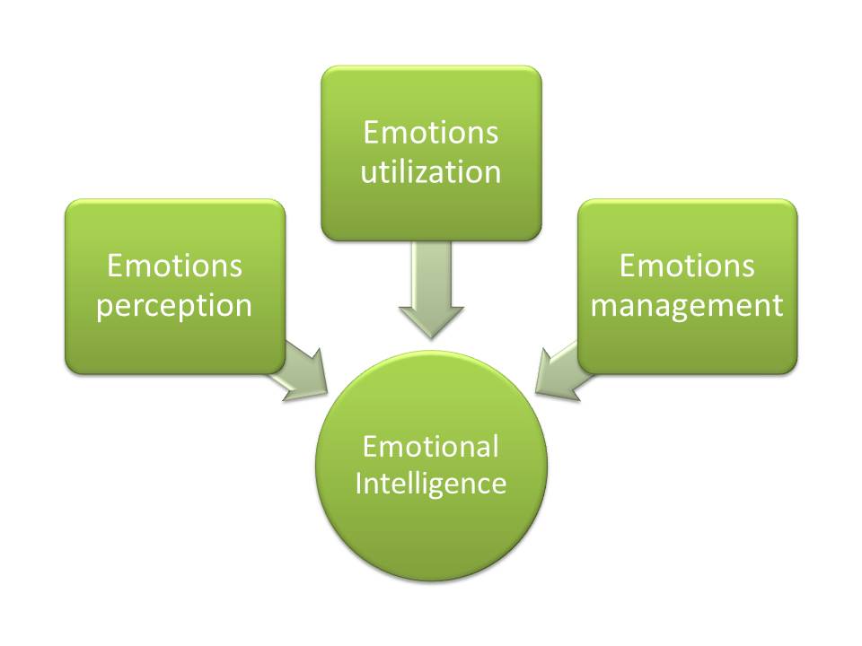 emotional intelligence assessment aspects