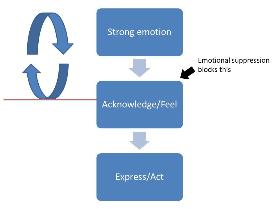 emotion to action blocked
