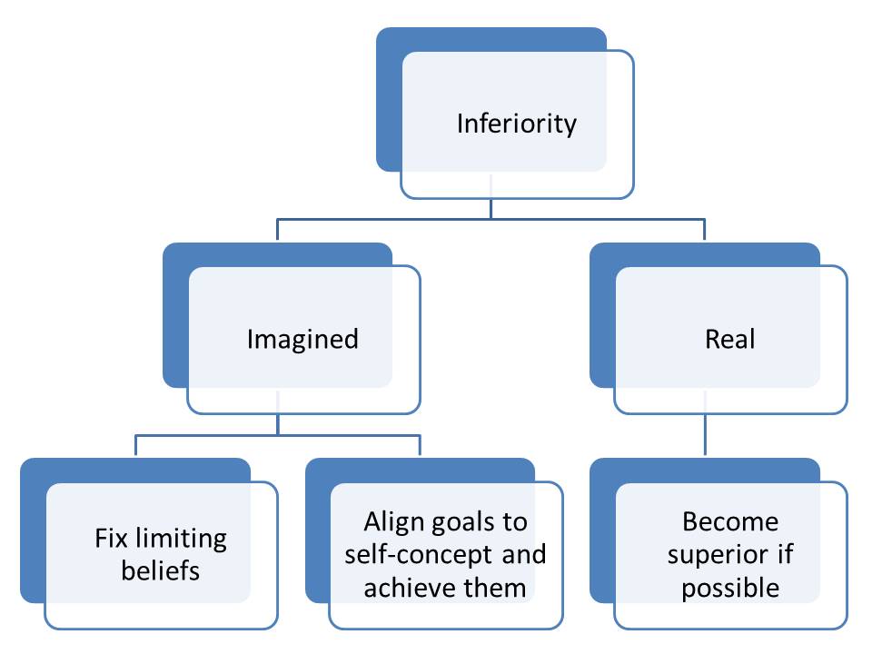 overcoming inferiority complex steps