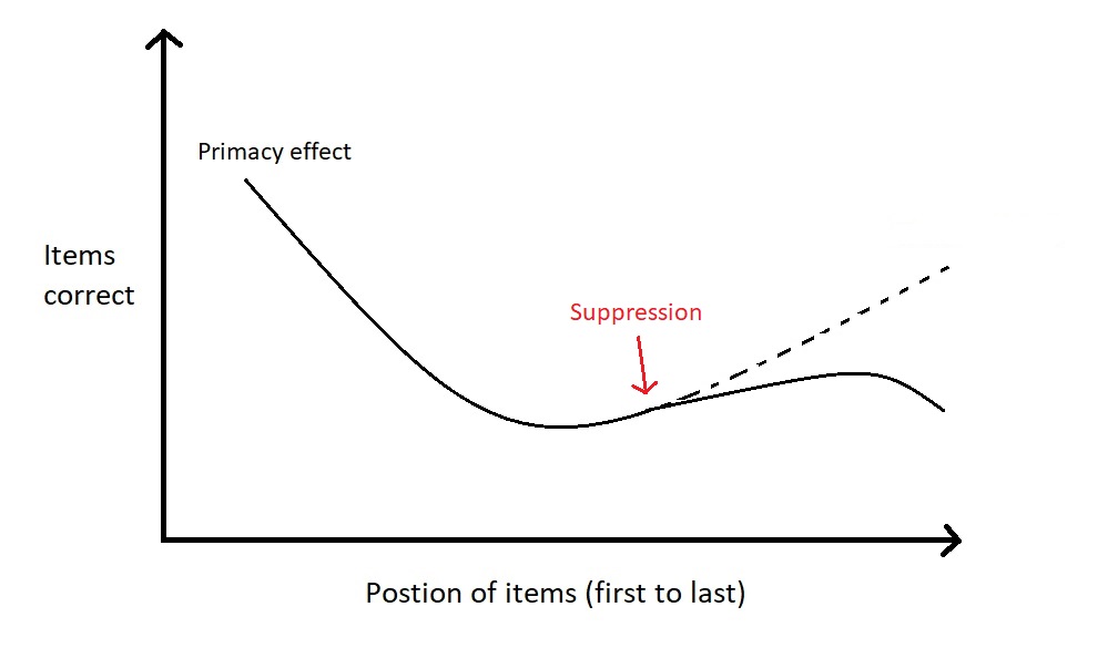 suppression of recency effect