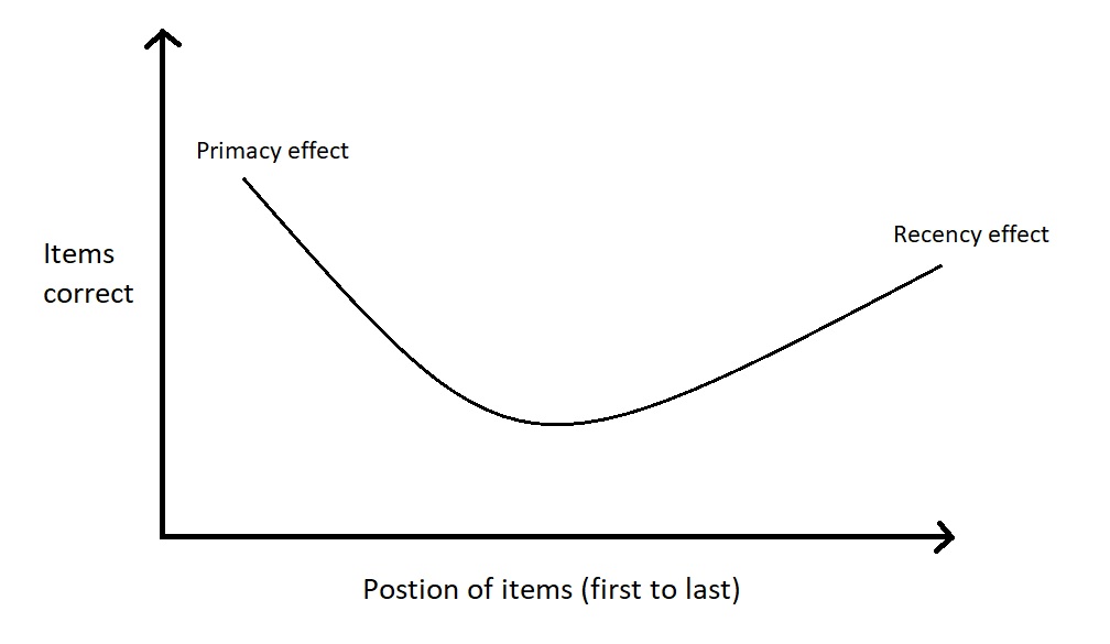 serial position curve