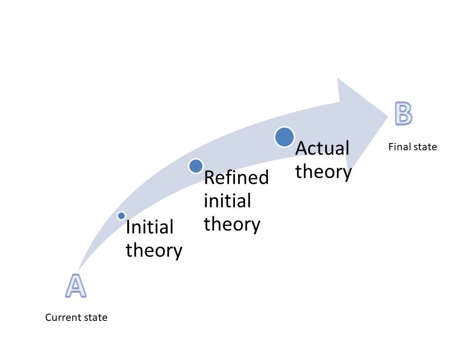 initial to actual theory