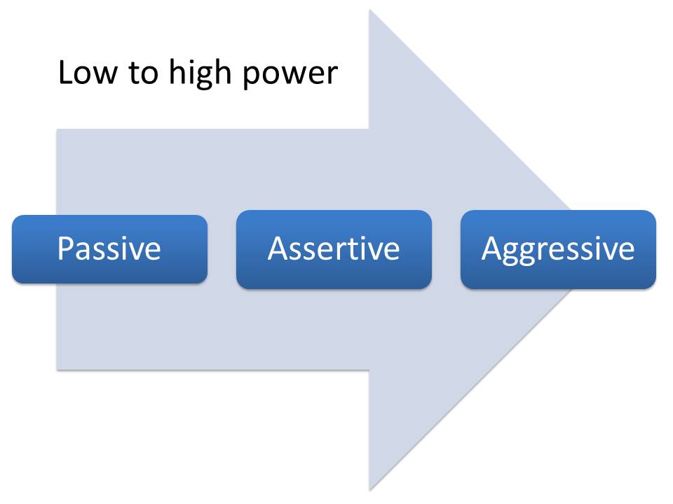 assertiveness power spectrum