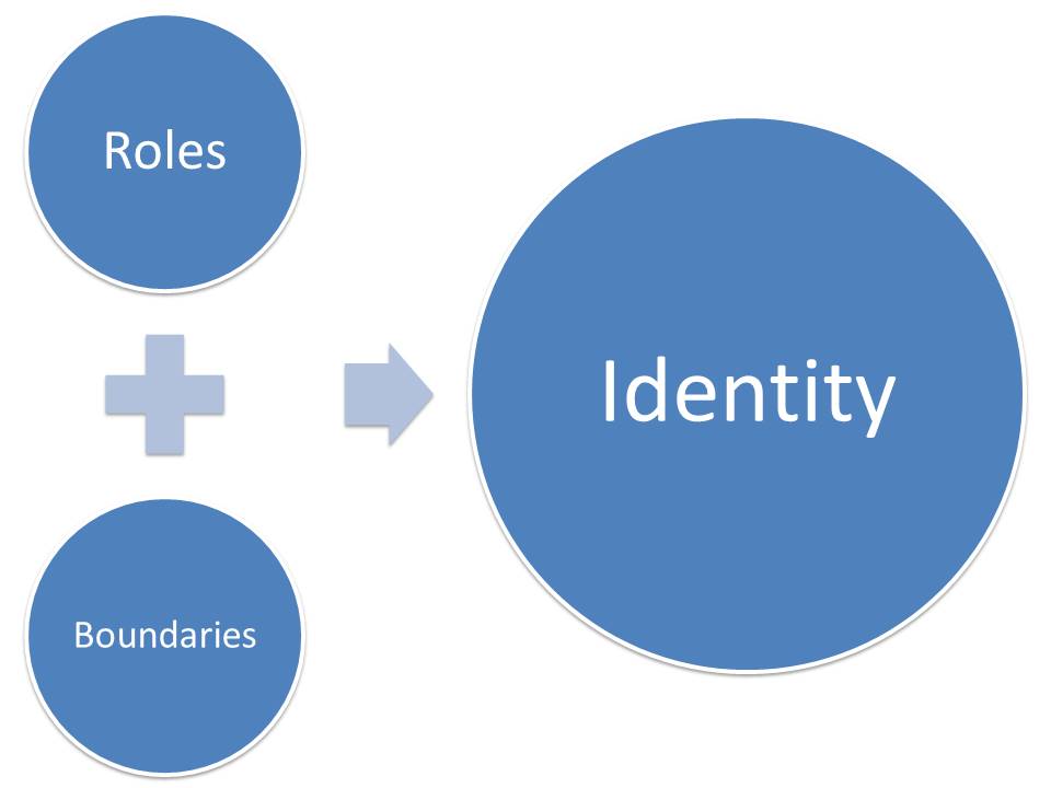 roles and identity