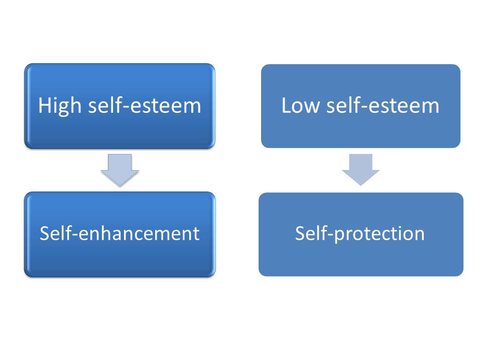 motivations of high and low self-esteem people