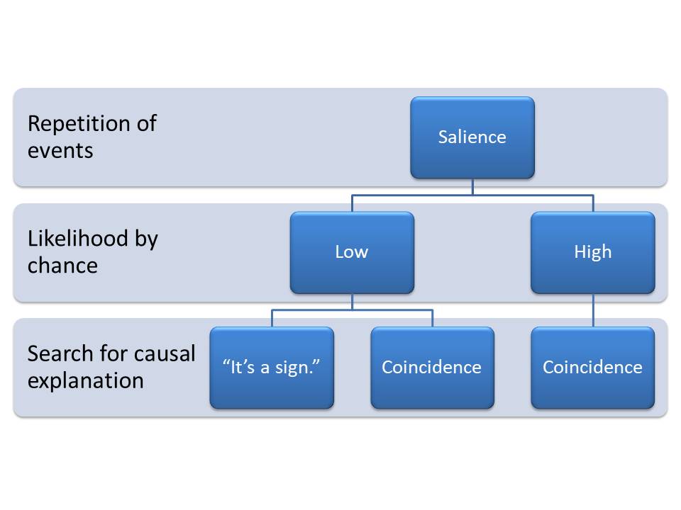 seeings signs from the universe framework