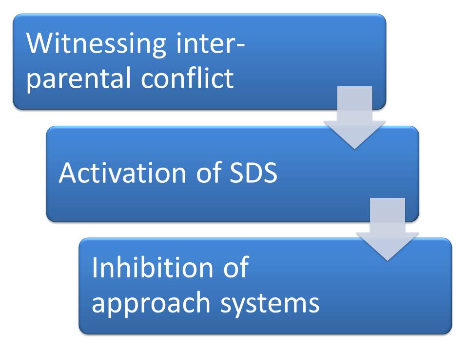 emotional security theory chart