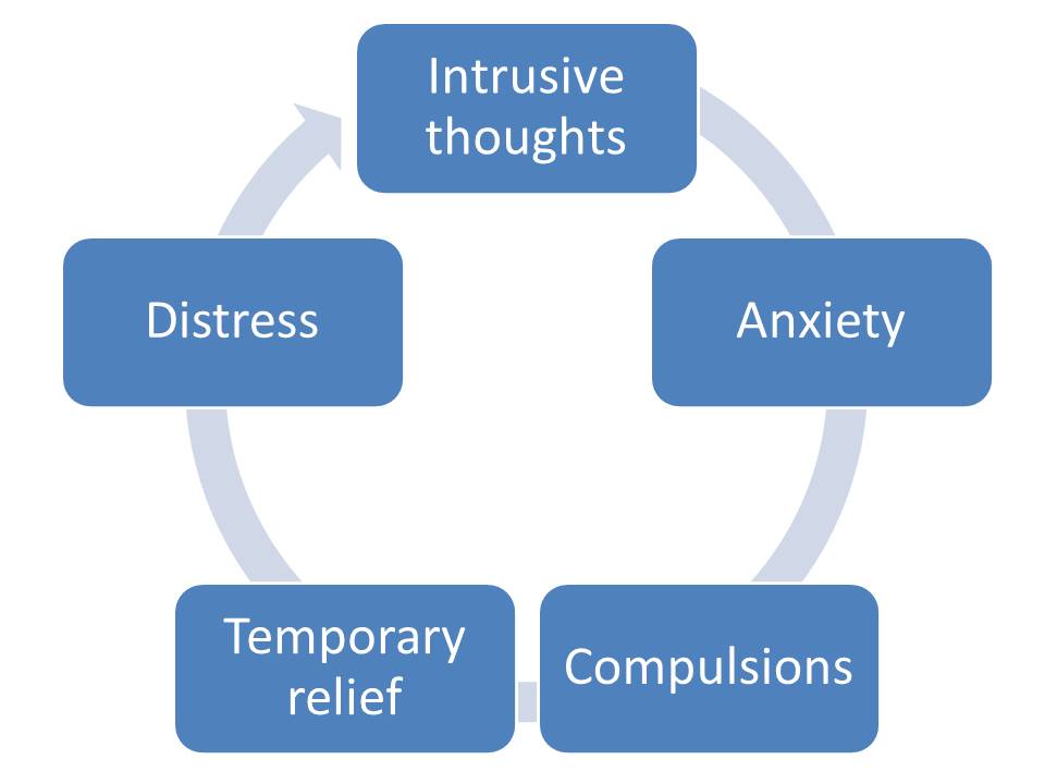 ocd stages