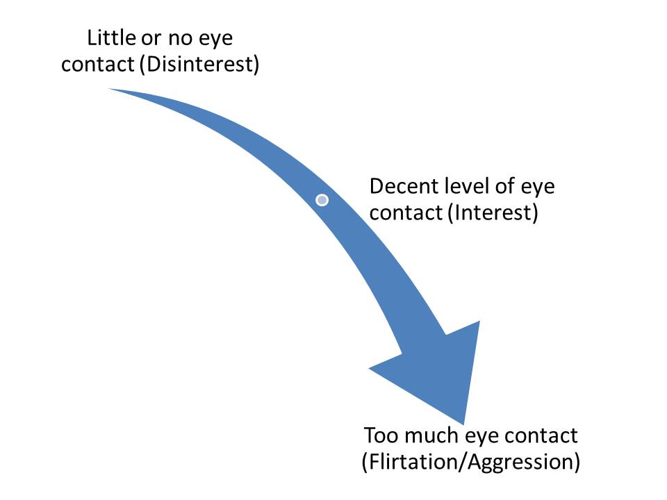 degree of eye contact