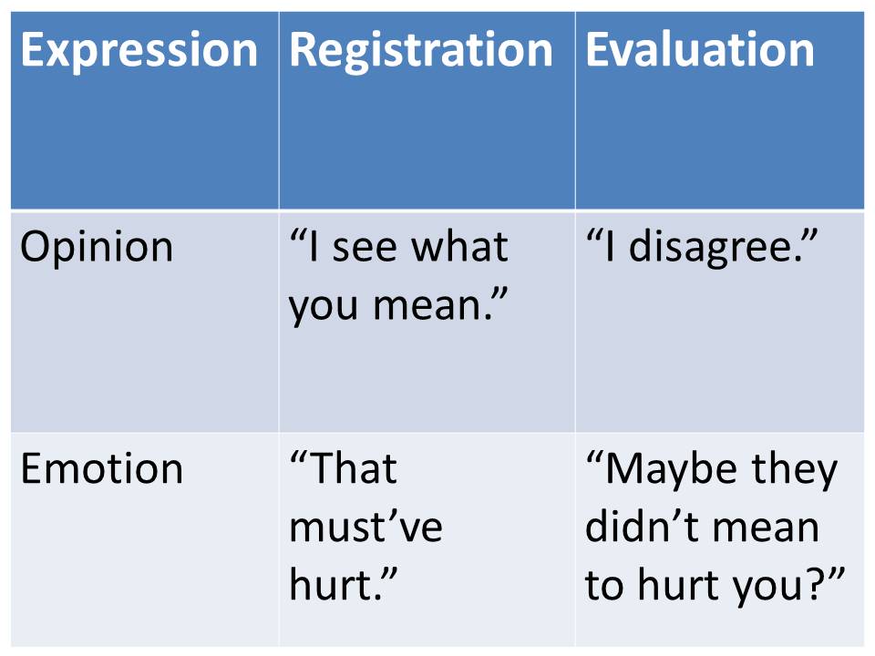 registration-evaluation sequence