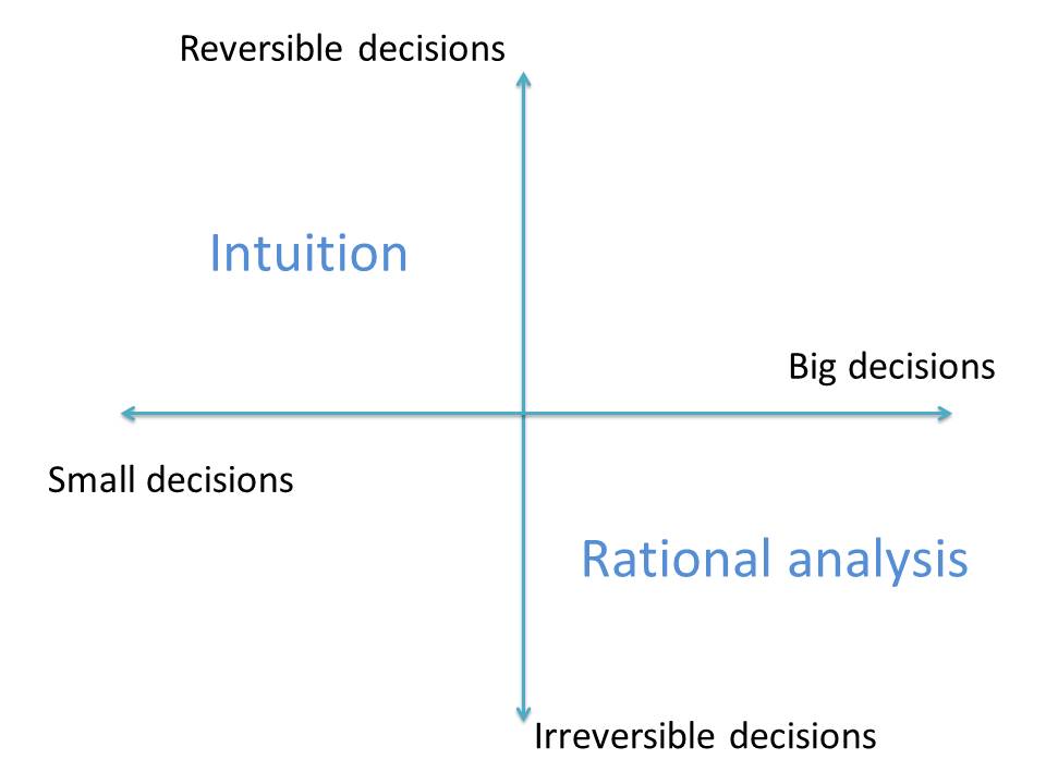 decision matrix