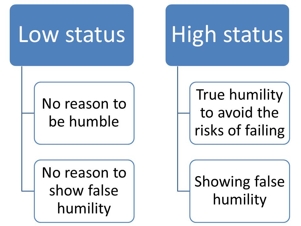 false humility and true humility