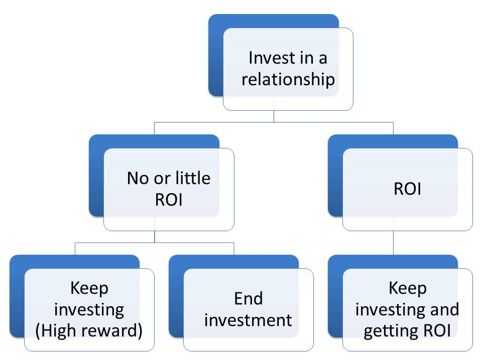 investing in a relationship decision tree