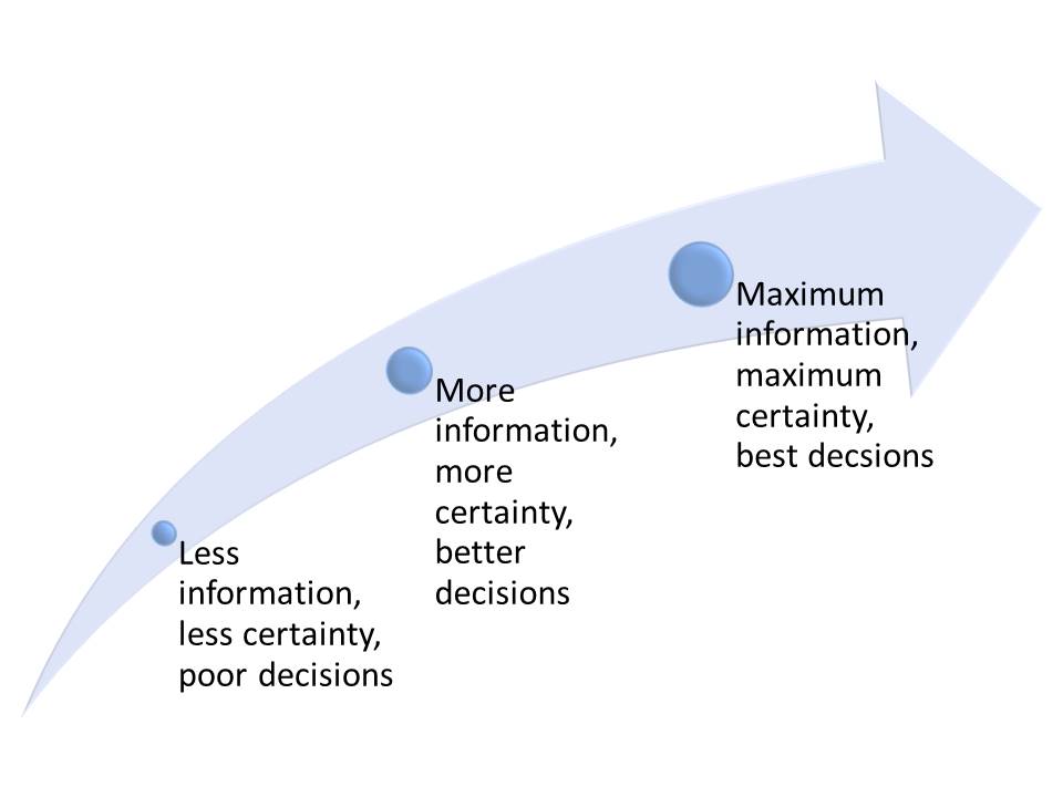 information and certainty