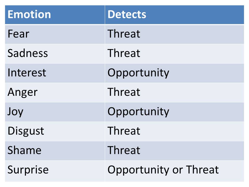 primary emotions list