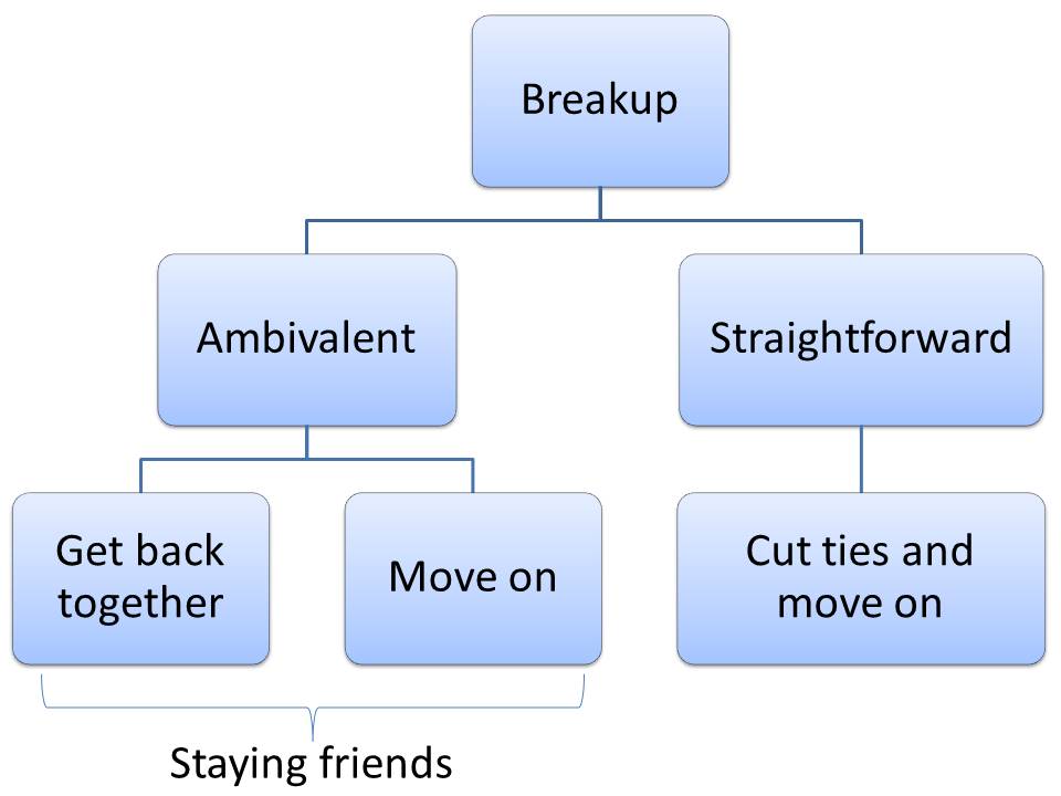 breakup decision tree