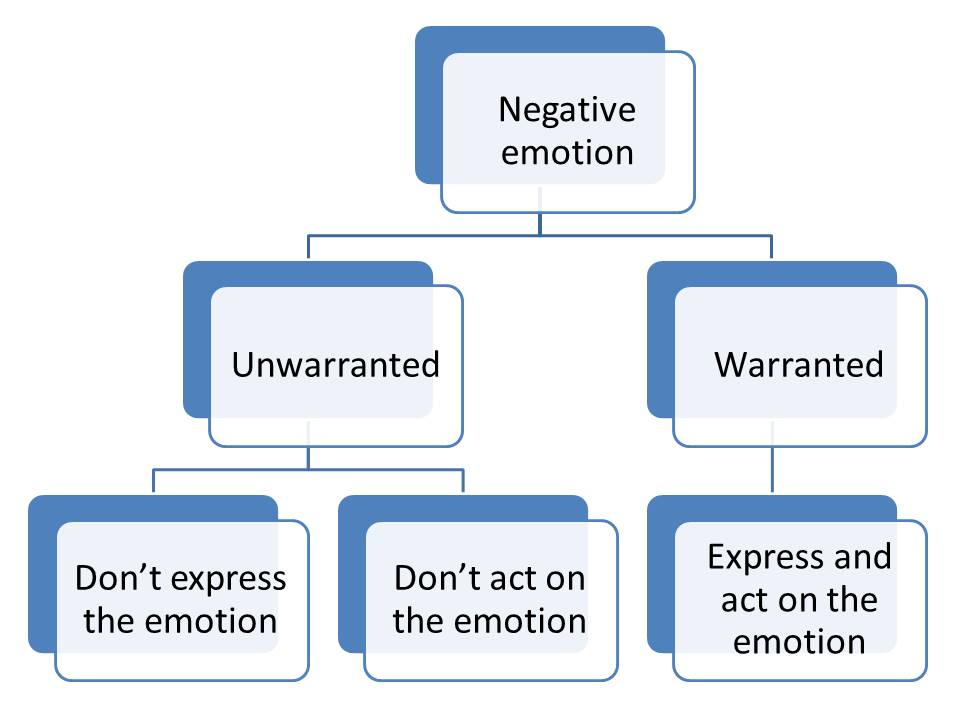 negative emotion decision tree