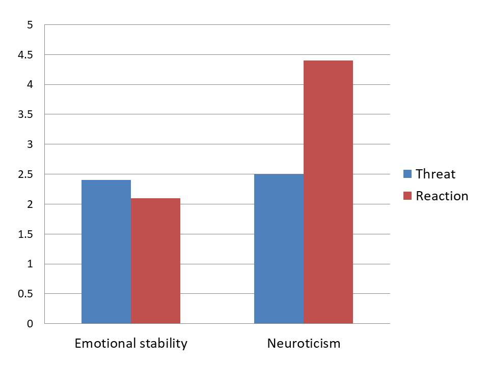 neuroticism chart