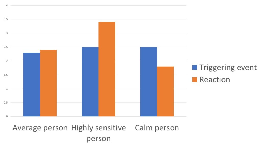 emotional sensitivity chart