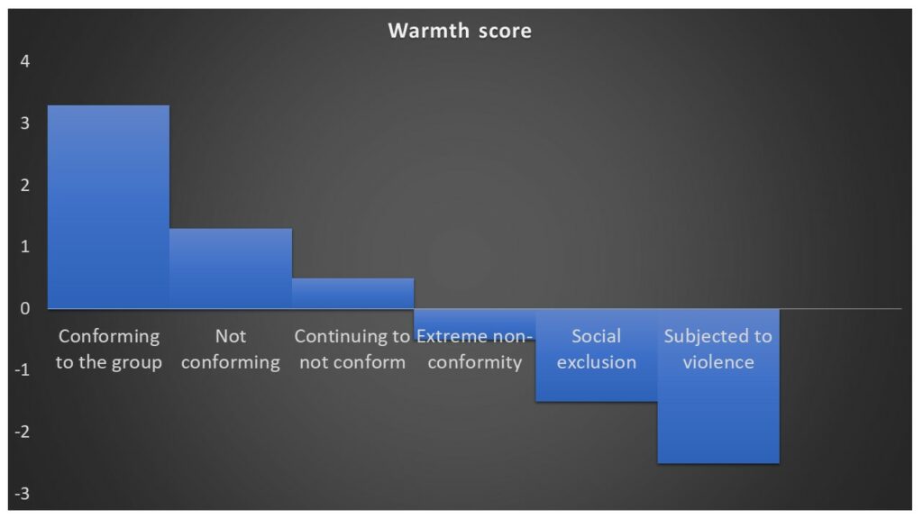 warmth scores chart