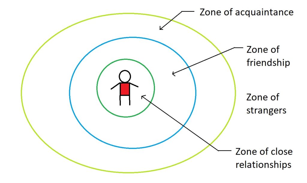 zones of closeness