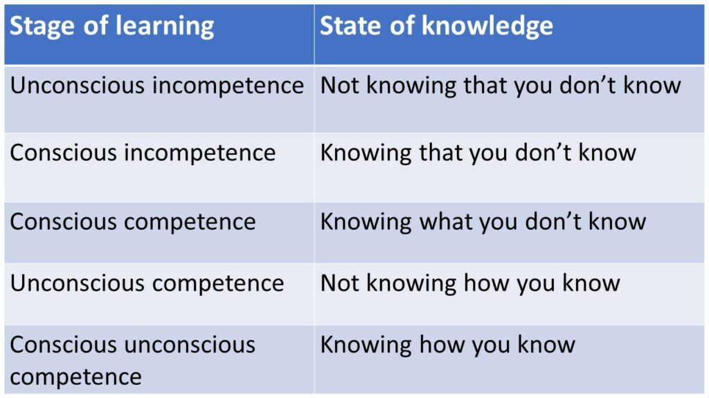 learning stages and states of knowledge