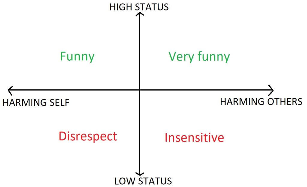 harm matrix