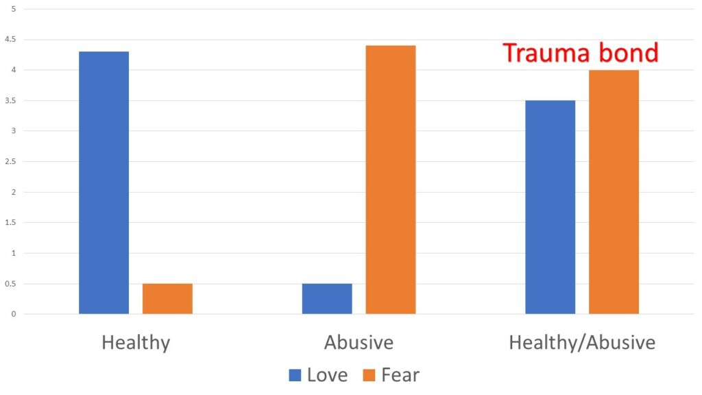 trauma bond chart