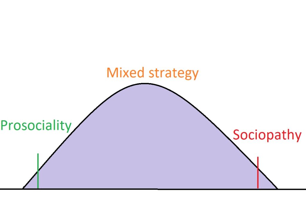 sociopathy curve