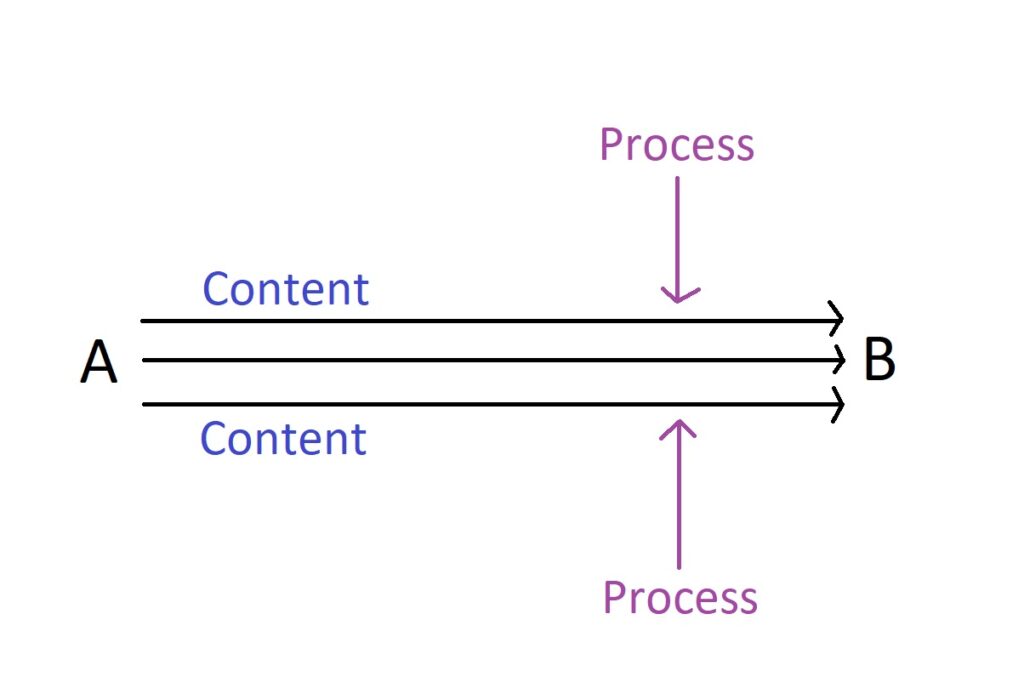 process flow