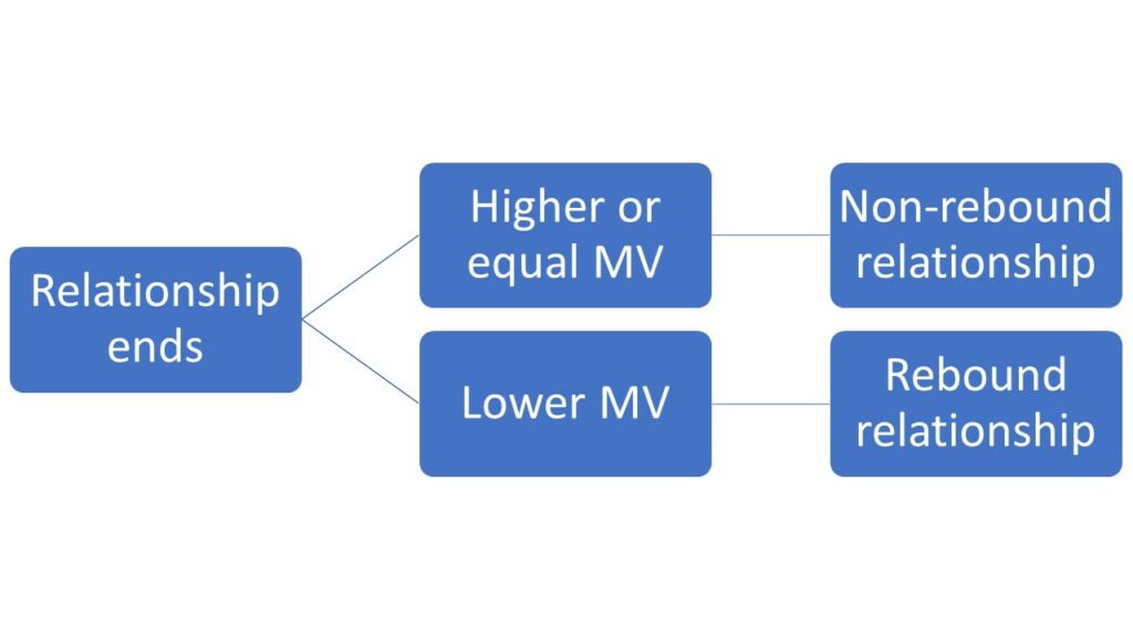 rebound relationship chart