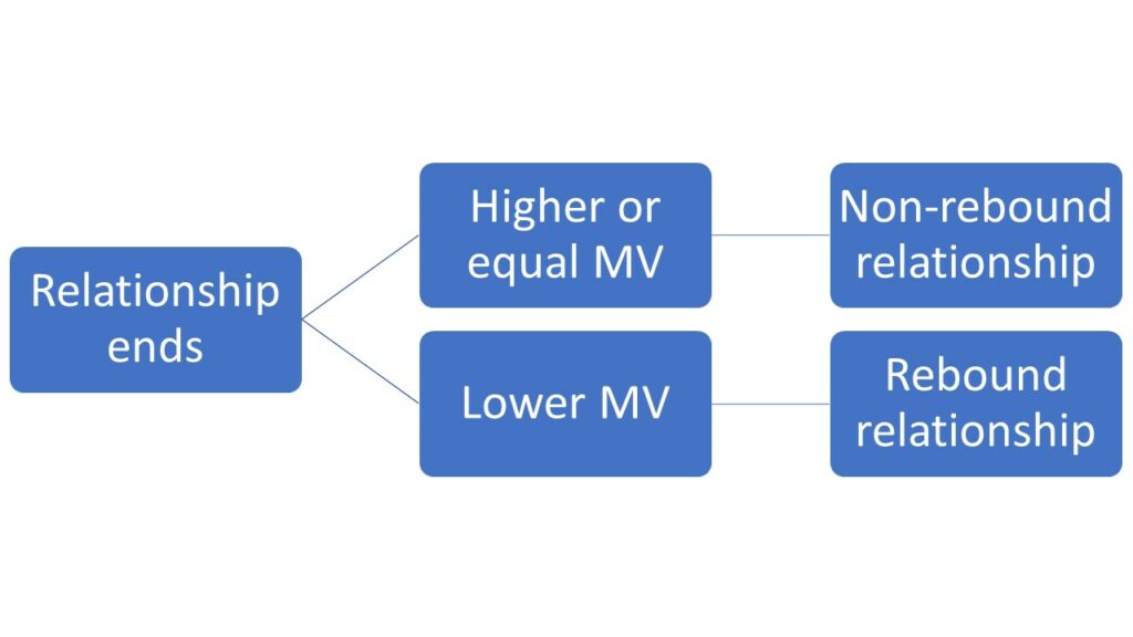 rebound relationship chart