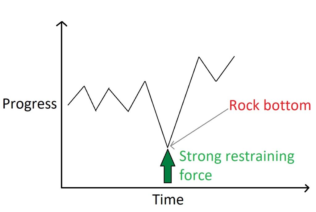 hitting rock bottom graph