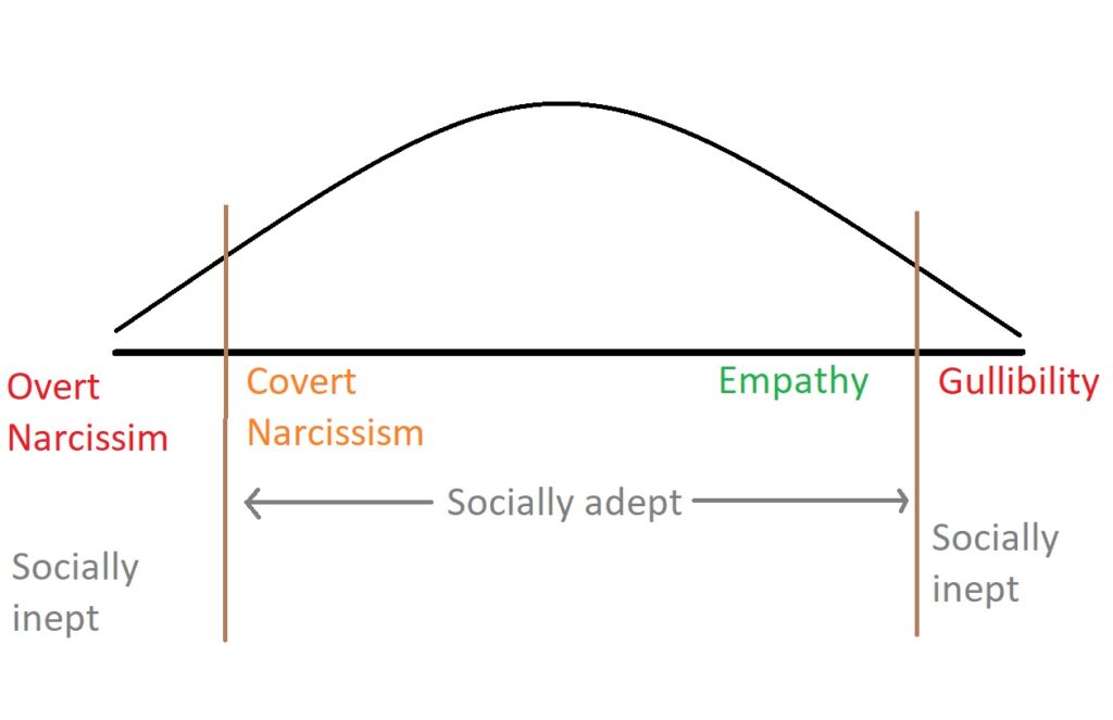 covert narcissism curve