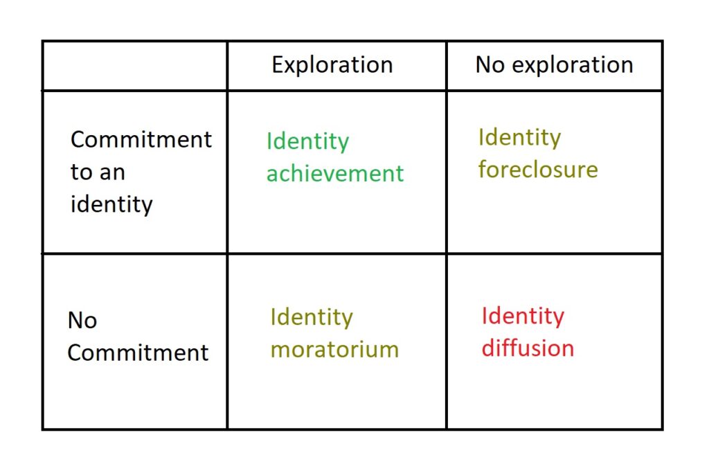 identity states