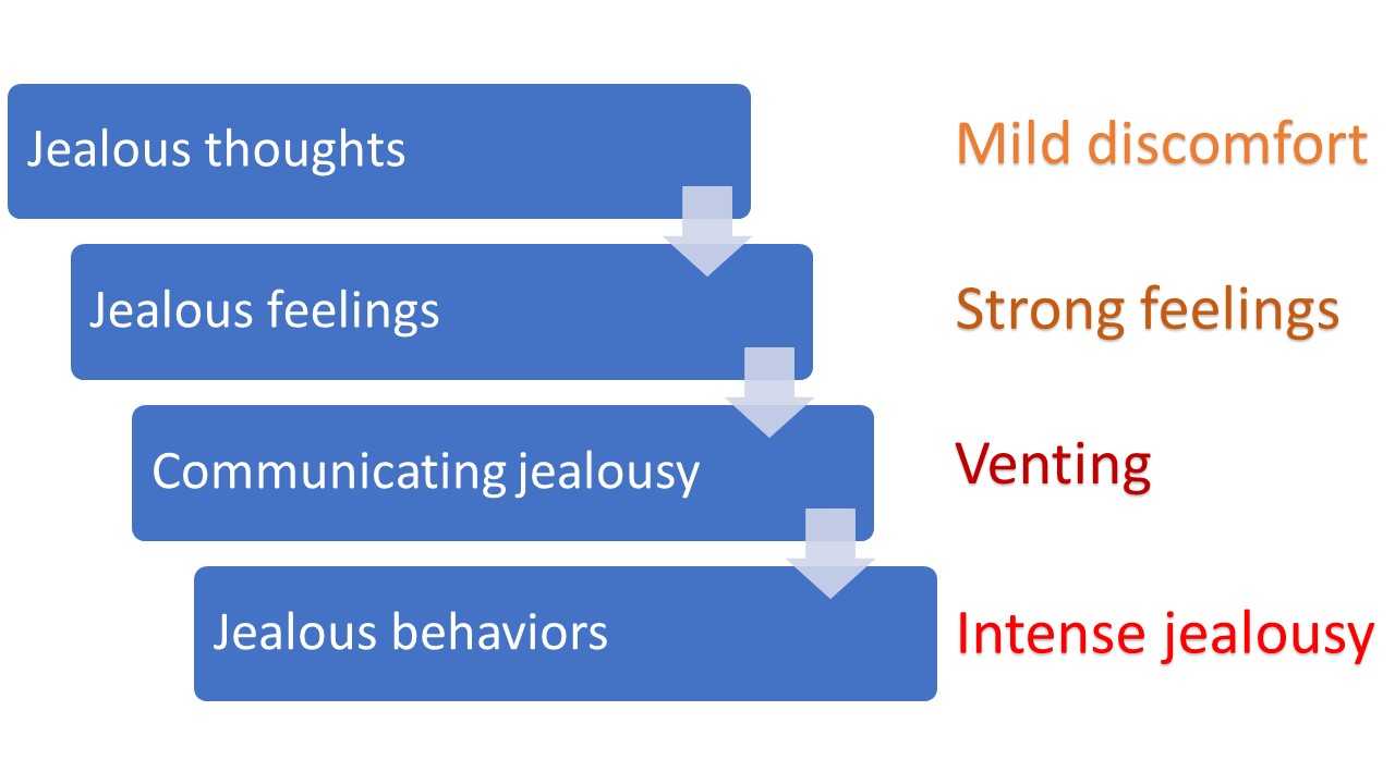 4 Levels of jealousy to be aware of