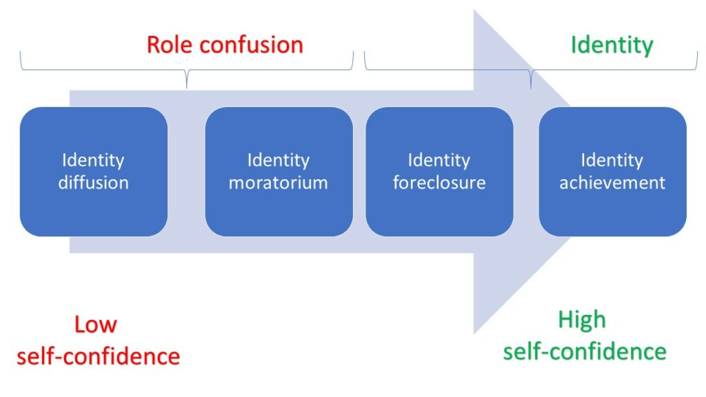 identity states and self-confidence