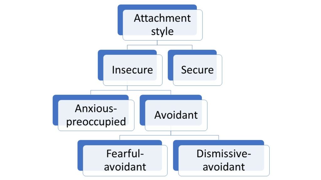 fa da attachment styles